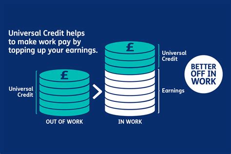 How much can I earn before Universal Credit is reduced